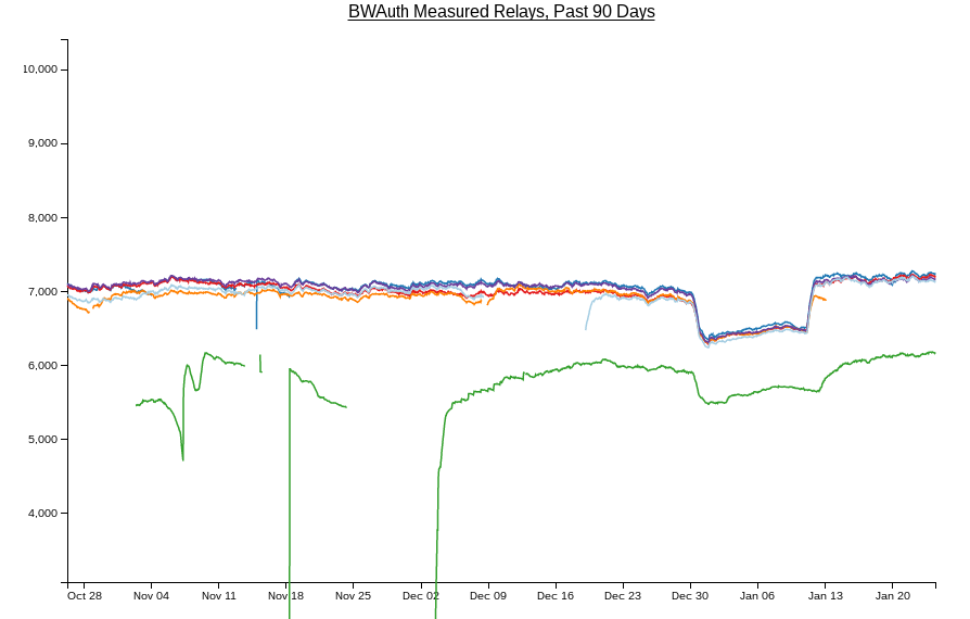 bandwidth measured in the past 90 days